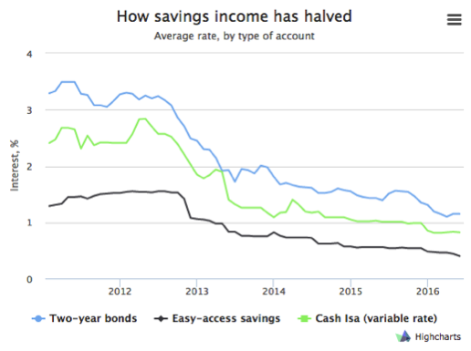 Savings income graph brexit expat savings