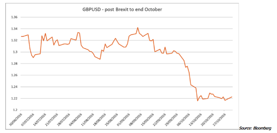 Market report november graph drop sterling